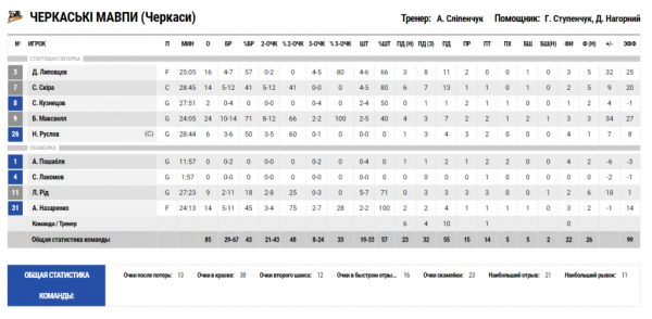 Суперліга. &ldquo;Черкаські Мавпи&rdquo; &mdash; &ldquo;Старий Луцьк&rdquo; 85:66