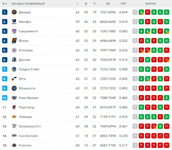 НБА. Результати матчів 28 лютого