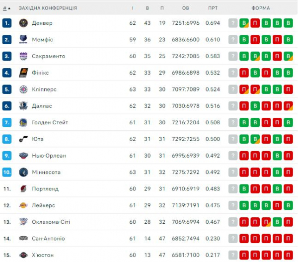 НБА. Результати матчів 27 лютого