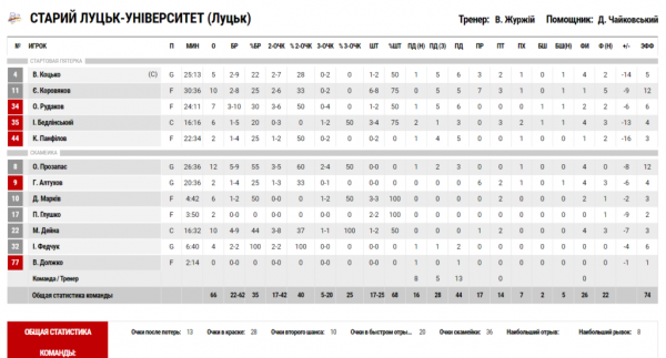 Суперліга. &ldquo;Черкаські Мавпи&rdquo; &mdash; &ldquo;Старий Луцьк&rdquo; 85:66