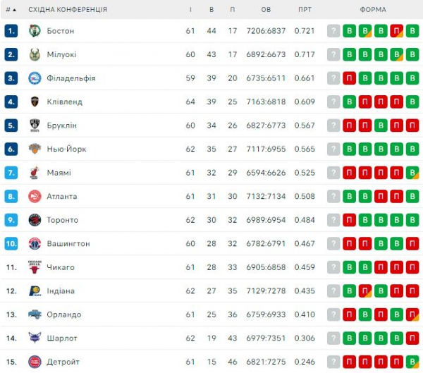 НБА. Результати матчів 27 лютого