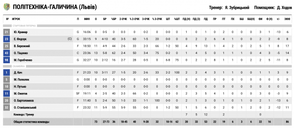 Суперліга. &ldquo;Політехніка-Галичина&rdquo; &mdash; &ldquo;Київ-Баскет&rdquo; 73:84
