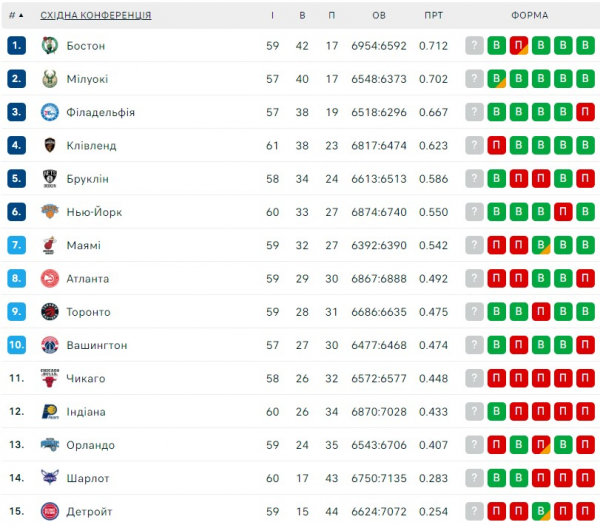 НБА. Результати матчів 16 лютого