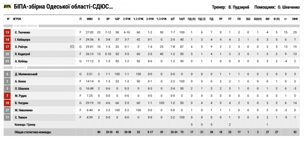 Суперліга. &ldquo;Прикарпаття-Говерла&rdquo; &mdash; &ldquo;БІПА&rdquo; 70:80