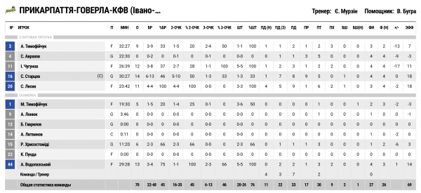 Суперліга. &ldquo;Прикарпаття-Говерла&rdquo; &mdash; &ldquo;БІПА&rdquo; 70:80