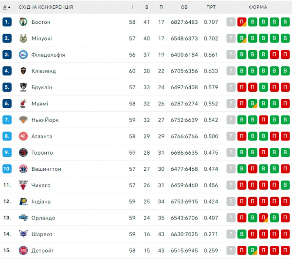 НБА. Результати матчів 15 лютого