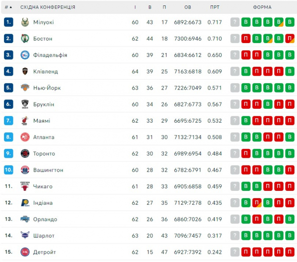 НБА. Результати матчів 28 лютого