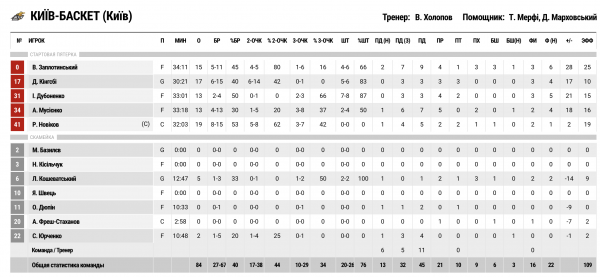 Суперліга. &ldquo;Політехніка-Галичина&rdquo; &mdash; &ldquo;Київ-Баскет&rdquo; 73:84