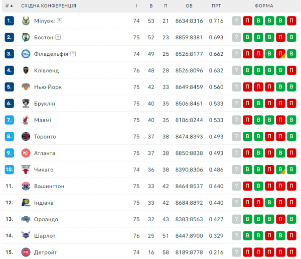 НБА. Результати матчів 27 березня