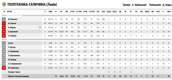 Суперліга. &ldquo;Будівельник&rdquo; &mdash; &ldquo;Політехніка-Галичина&rdquo; 76:70