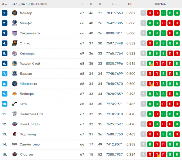 НБА. Результати матчів 12 березня