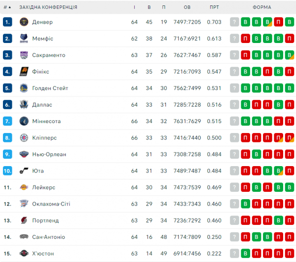 НБА. Результати матчів 5 березня