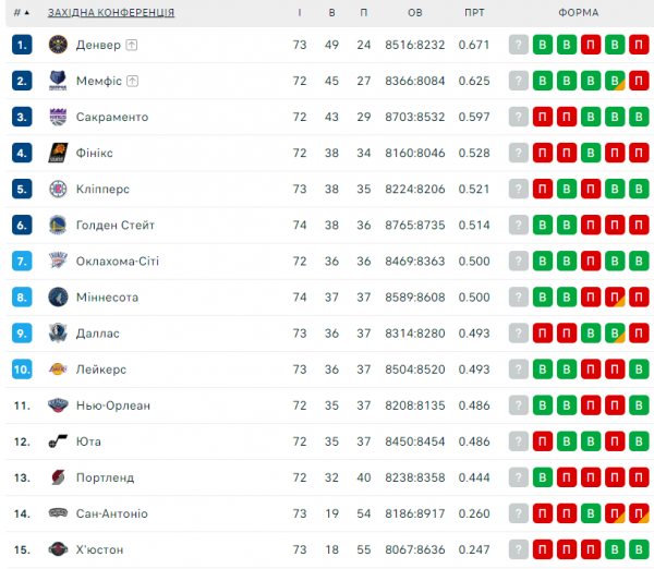 НБА. Результати матчів 23 березня