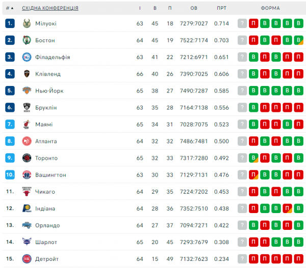 НБА. Результати матчів 5 березня