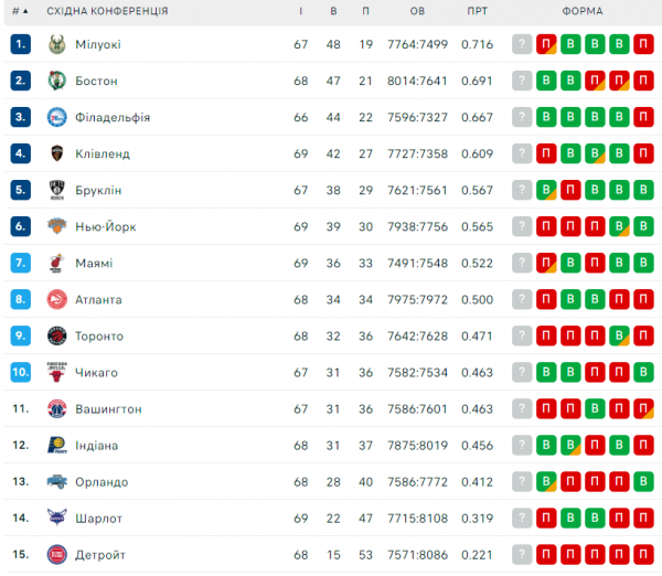 НБА. Результати матчів 12 березня