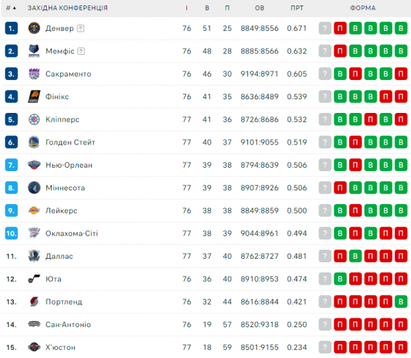 НБА. Результати матчів 31 березня