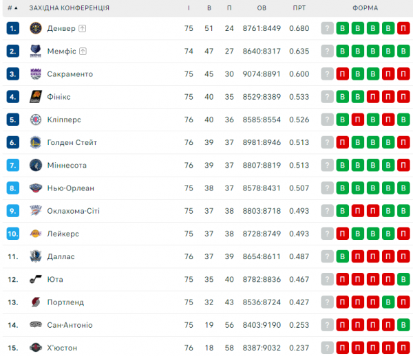 НБА. Результати матчів 28 березня