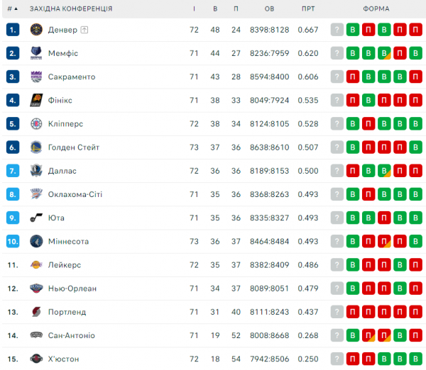 НБА. Результати матчів 21 березня