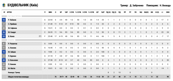 Суперліга. &ldquo;Будівельник&rdquo; &mdash; &ldquo;Політехніка-Галичина&rdquo; 76:70