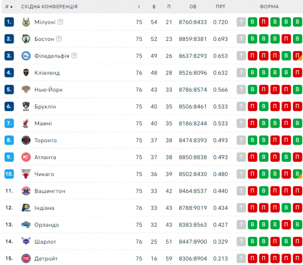 НБА. Результати матчів 28 березня