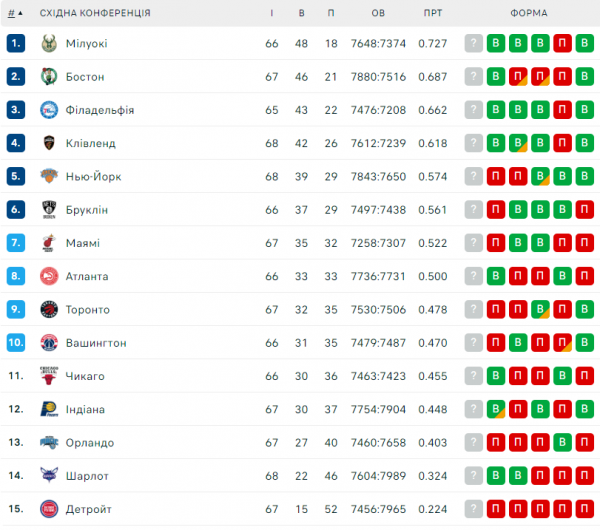 НБА. Результати матчів 10 березня