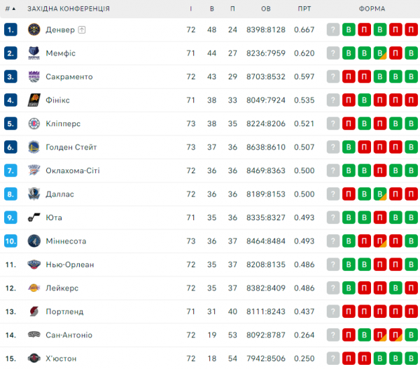 НБА. Результати матчів 22 березня