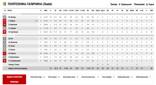 Суперліга. &ldquo;Київ-Баскет&rdquo; &mdash; &ldquo;Політехніка-Галичина&rdquo; 67:75