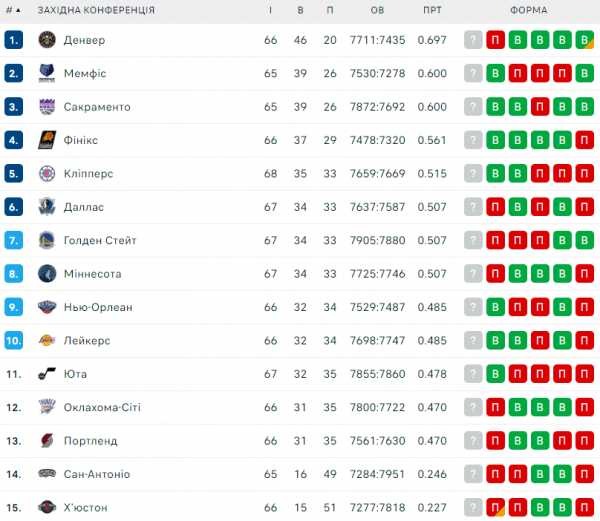 НБА. Результати матчів 10 березня