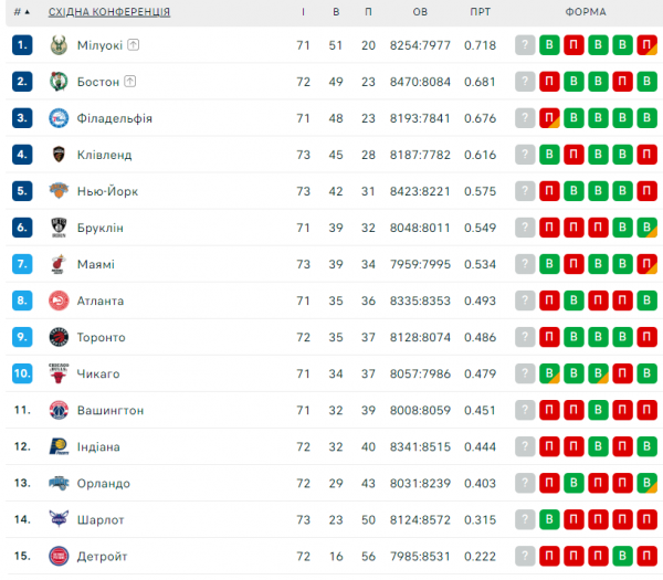 НБА. Результати матчів 21 березня