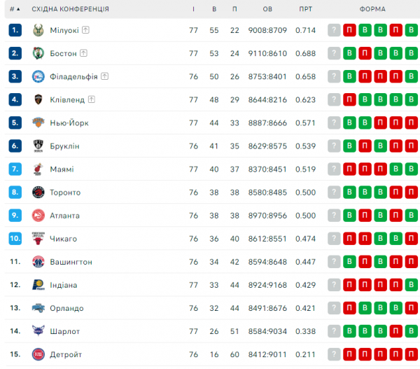 НБА. Результати матчів 31 березня