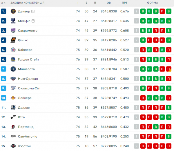 НБА. Результати матчів 27 березня