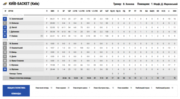 Суперліга. &ldquo;Київ-Баскет&rdquo; &mdash; &ldquo;Політехніка-Галичина&rdquo; 67:75