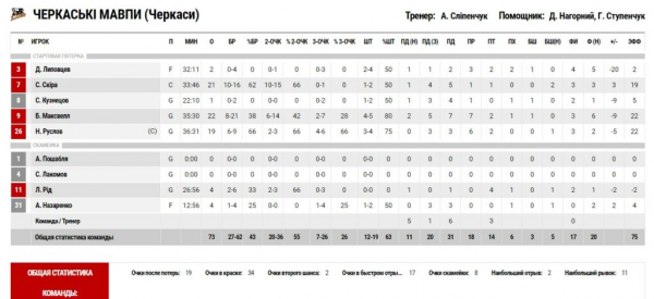 Суперліга. &ldquo;Київ-Баскет&rdquo; &mdash; &ldquo;Черкаські Мавпи&rdquo; 81:73