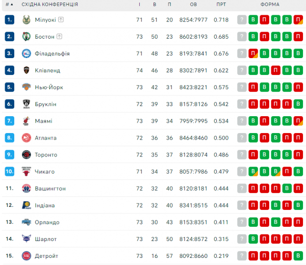 НБА. Результати матчів 22 березня