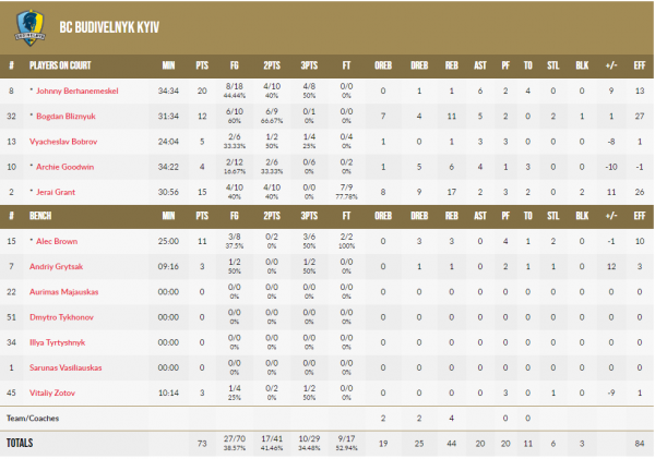 Кубок Європи ФІБА. &ldquo;Будівельник&rdquo; &ndash; &ldquo;Шоле&rdquo; 73:72