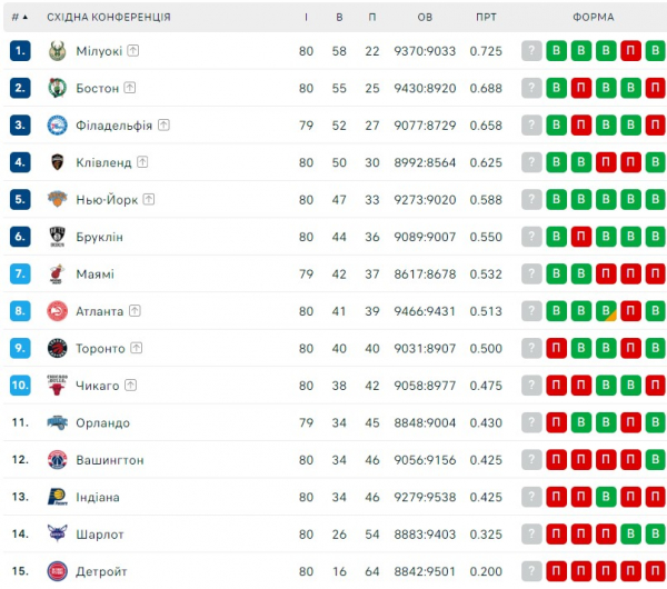 НБА. Результати матчів 6 квітня