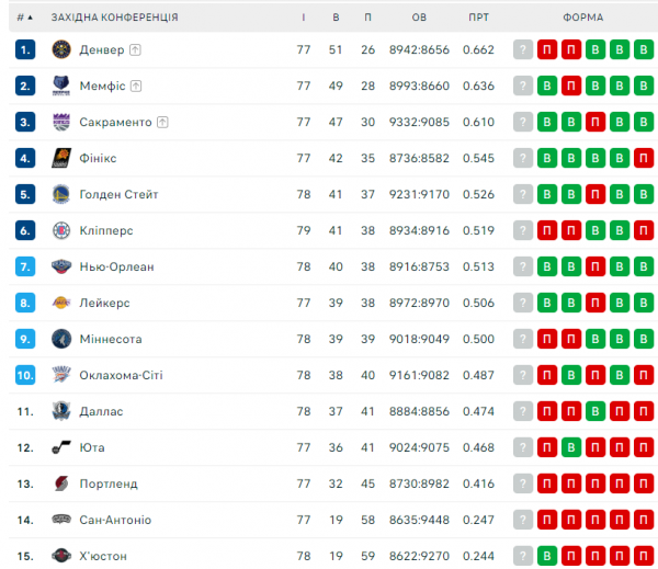 НБА. Результати матчів 2 квітня