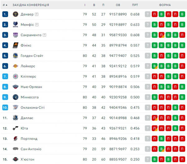 НБА. Результати матчів 5 квітня