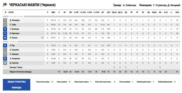 Суперліга. &ldquo;Черкаські Мавпи&rdquo; &mdash; &ldquo;Старий Луцьк-Університет&rdquo; 74:67