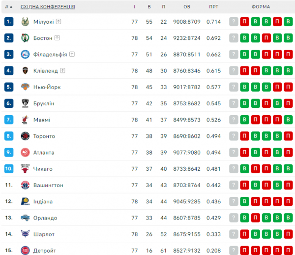 НБА. Результати матчів 2 квітня