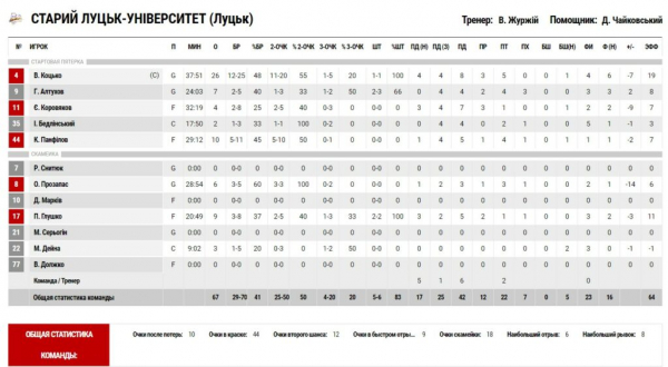 Суперліга. &ldquo;Черкаські Мавпи&rdquo; &mdash; &ldquo;Старий Луцьк-Університет&rdquo; 74:67