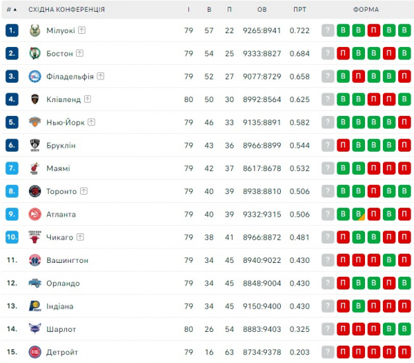 НБА. Результати матчів 5 квітня