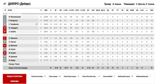 Суперліга. &ldquo;Київ-Баскет&rdquo; &mdash; &ldquo;Дніпро&rdquo; 65:81