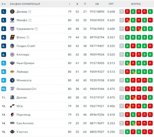 НБА. Результати матчів 6 квітня