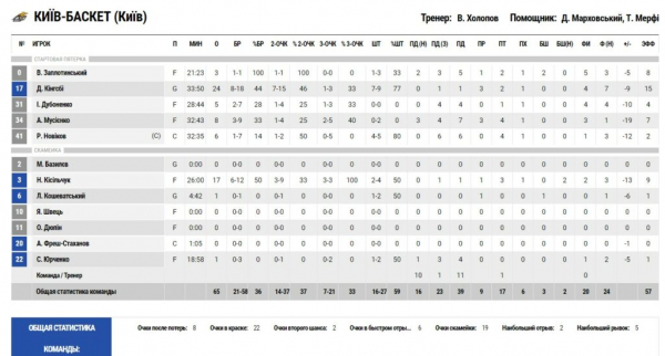 Суперліга. &ldquo;Київ-Баскет&rdquo; &mdash; &ldquo;Дніпро&rdquo; 65:81