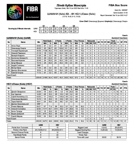 Літній Кубок Монстрів: результати 2 туру