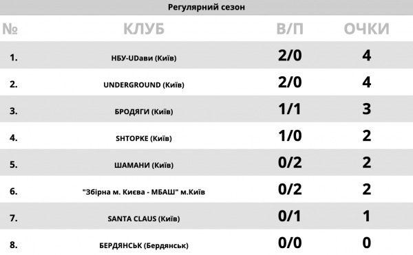 Літній Кубок Монстрів: результати 2 туру
