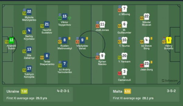Циганков - найкращий гравець матчу Україна - Мальта за версією Sofascore та WhoScored