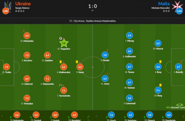 Циганков - найкращий гравець матчу Україна - Мальта за версією Sofascore та WhoScored