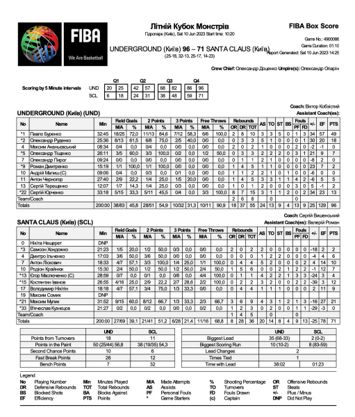 Літній Кубок Монстрів: результати 2 туру